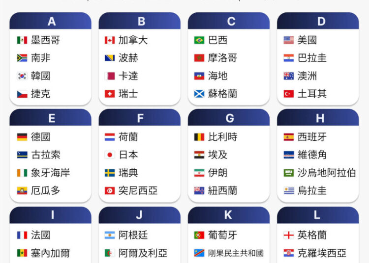 世界盃足球賽6/11開踢看點一覽 首次3國主辦、梅西C羅寫歷史 2026/6/4 15:20(6/4 16:27 更新) 2026年世界盃足球賽首度擴編至48隊
